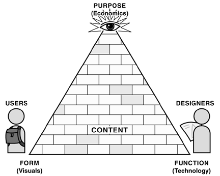 Web Design Pyramid